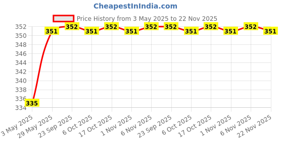 myntra.com Kuber Industries Blue Set of 3 Plastic Solid Water Bottle kuber industries Price History Graph from 3 May 2025 to 22 Nov 2025