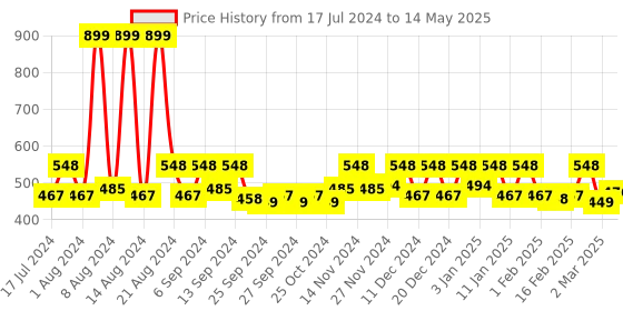myntra.com Kuber Industries Blue Set Of 3 Portable Garbage Basket 7 L Each kuber industries Price History Graph from 17 Jul 2024 to 14 May 2025