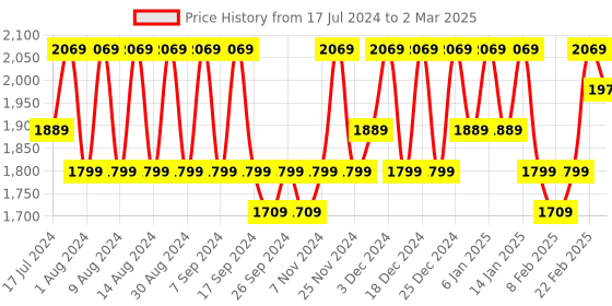 myntra.com Kuber Industries Blue Set of 3 Regular Drawer Organiser Organisers kuber industries Price History Graph from 17 Jul 2024 to 2 Mar 2025