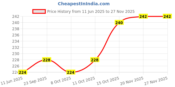 myntra.com Kuber Industries Blue Set of 3 Regular Fashion Organisers kuber industries Price History Graph from 11 Jun 2025 to 25 Nov 2025