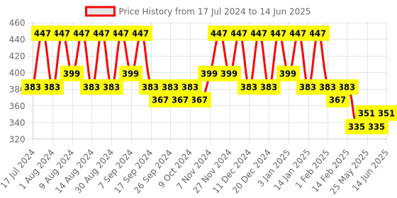 myntra.com Kuber Industries Blue Set of 3 Regular Multi-Utility Organisers kuber industries Price History Graph from 17 Jul 2024 to 14 Jun 2025