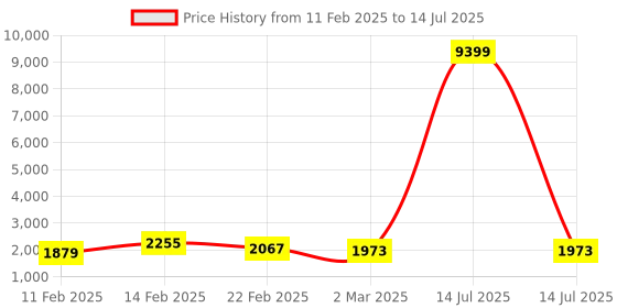 myntra.com Kuber Industries Blue Set of 3 Regular Multi-Utility Organisers kuber industries Price History Graph from 11 Feb 2025 to 14 Jul 2025
