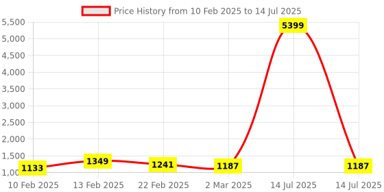 myntra.com Kuber Industries Blue Set of 3 Regular Multi-Utility Organisers kuber industries Price History Graph from 10 Feb 2025 to 14 Jul 2025