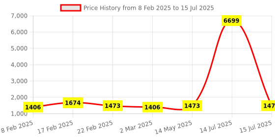 myntra.com Kuber Industries Blue Set of 3 Regular Multi-Utility Organisers kuber industries Price History Graph from 8 Feb 2025 to 15 Jul 2025