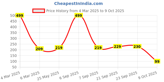 myntra.com Kuber Industries Blue Set of 3 Regular Multi-Utility Organisers kuber industries Price History Graph from 4 Mar 2025 to 9 Oct 2025