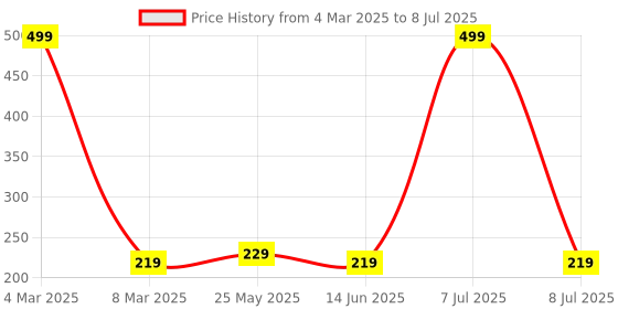 myntra.com Kuber Industries Blue Set of 3 Regular Multi-Utility Organisers kuber industries Price History Graph from 4 Mar 2025 to 8 Jul 2025