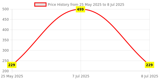 myntra.com Kuber Industries Blue Set of 3 Regular Multi-Utility Organisers kuber industries Price History Graph from 25 May 2025 to 8 Jul 2025