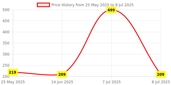 myntra.com Kuber Industries Blue Set of 3 Regular Multi-Utility Organisers kuber industries Price History Graph from 25 May 2025 to 8 Jul 2025