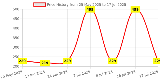 myntra.com Kuber Industries Blue Set of 3 Regular Multi-Utility Organisers kuber industries Price History Graph from 25 May 2025 to 17 Jul 2025