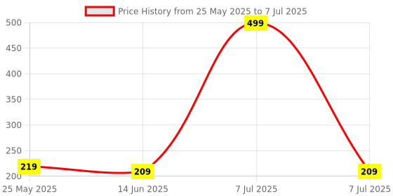 myntra.com Kuber Industries Blue Set of 3 Regular Multi-Utility Organisers kuber industries Price History Graph from 25 May 2025 to 7 Jul 2025