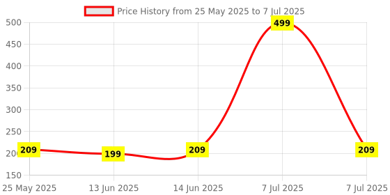 myntra.com Kuber Industries Blue Set of 3 Regular Multi-Utility Organisers kuber industries Price History Graph from 25 May 2025 to 7 Jul 2025