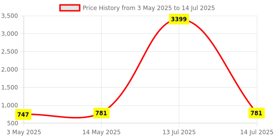 myntra.com Kuber Industries Blue Set of 3 Regular Multi-Utility Organisers kuber industries Price History Graph from 3 May 2025 to 14 Jul 2025