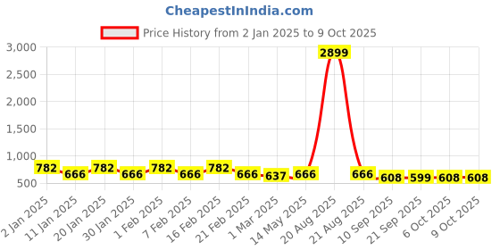 myntra.com Kuber Industries Blue Set of 3 Reusable Drawer Organiser Organisers kuber industries Price History Graph from 2 Jan 2025 to 9 Oct 2025