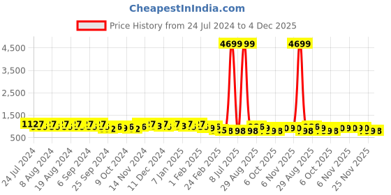 myntra.com Kuber Industries Blue Set of 3 Water Resistant Drawer Organiser Organisers kuber industries Price History Graph from 24 Jul 2024 to 2 Dec 2025