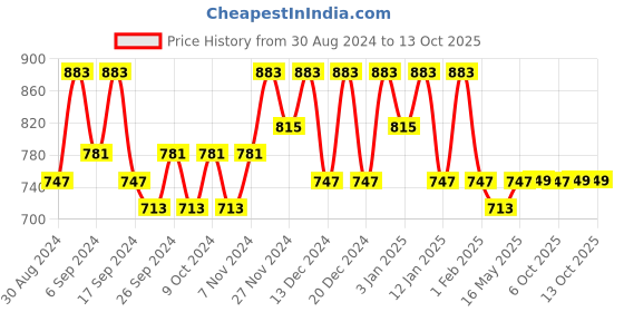 myntra.com Kuber Industries Blue Set of 3 Water Resistant Multi-Utility Organisers kuber industries Price History Graph from 30 Aug 2024 to 12 Oct 2025