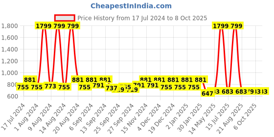 myntra.com Kuber Industries Blue Set of 4 Cartoon Characters Square Cushion Covers kuber industries Price History Graph from 17 Jul 2024 to 8 Oct 2025
