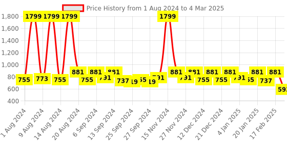 myntra.com Kuber Industries Blue Set of 4 Cartoon Characters Square Cushion Covers kuber industries Price History Graph from 1 Aug 2024 to 4 Mar 2025