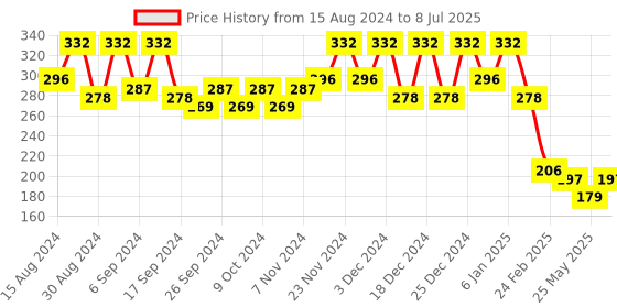 myntra.com Kuber Industries Blue Set Of 4 Plastic 2-Layer Planters kuber industries Price History Graph from 15 Aug 2024 to 8 Jul 2025