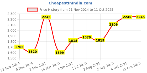 myntra.com Kuber Industries Blue Set of 4 Plastic Solid Water Bottle kuber industries Price History Graph from 21 Nov 2024 to 11 Oct 2025