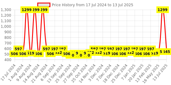 myntra.com Kuber Industries Blue Set of 4 Printed Multi-Utility Organisers kuber industries Price History Graph from 17 Jul 2024 to 13 Jul 2025