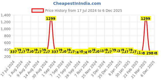 myntra.com Kuber Industries Blue Set of 4 Regular Desk Organiser Organisers kuber industries Price History Graph from 17 Jul 2024 to 5 Dec 2025