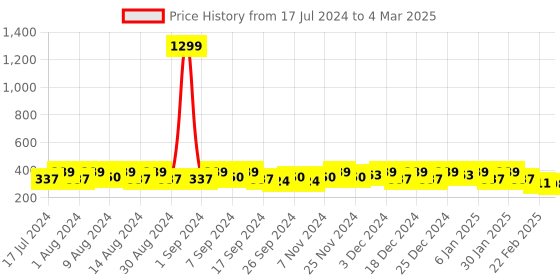 myntra.com Kuber Industries Blue Set of 4 Regular Desk Organiser Organisers kuber industries Price History Graph from 17 Jul 2024 to 4 Mar 2025