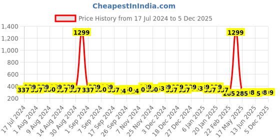 myntra.com Kuber Industries Blue Set of 4 Regular Desk Organiser Organisers kuber industries Price History Graph from 17 Jul 2024 to 5 Dec 2025