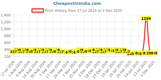 myntra.com Kuber Industries Blue Set of 4 Regular Desk Organiser Organisers kuber industries Price History Graph from 17 Jul 2024 to 3 Dec 2025