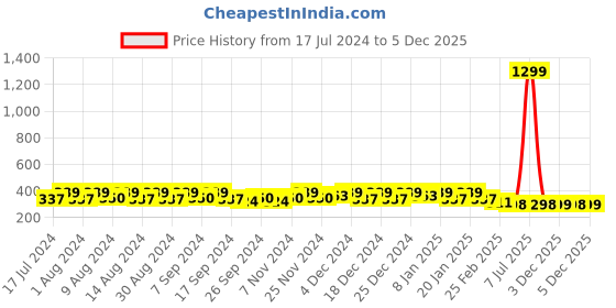 myntra.com Kuber Industries Blue Set of 4 Regular Desk Organiser Organisers kuber industries Price History Graph from 17 Jul 2024 to 3 Dec 2025