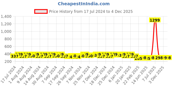 myntra.com Kuber Industries Blue Set of 4 Regular Desk Organiser Organisers kuber industries Price History Graph from 17 Jul 2024 to 4 Dec 2025