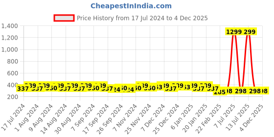 myntra.com Kuber Industries Blue Set of 4 Regular Desk Organiser Organisers kuber industries Price History Graph from 17 Jul 2024 to 4 Dec 2025