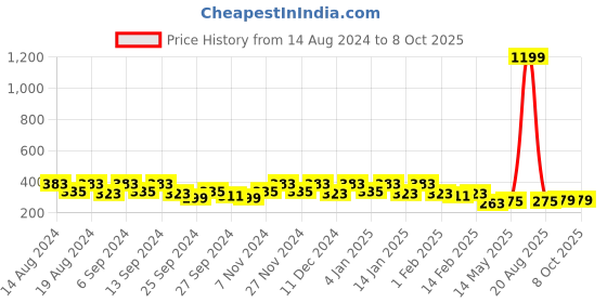 myntra.com Kuber Industries Blue Set of 4 Regular Drawer Organiser Organisers kuber industries Price History Graph from 14 Aug 2024 to 8 Oct 2025