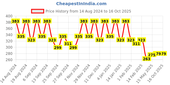 myntra.com Kuber Industries Blue Set of 4 Regular Drawer Organiser Organisers kuber industries Price History Graph from 14 Aug 2024 to 14 Oct 2025
