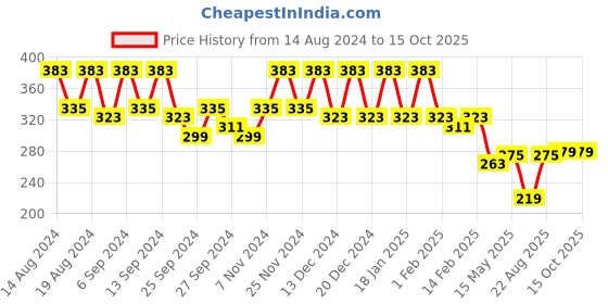 myntra.com Kuber Industries Blue Set of 4 Regular Drawer Organiser Organisers kuber industries Price History Graph from 14 Aug 2024 to 15 Oct 2025