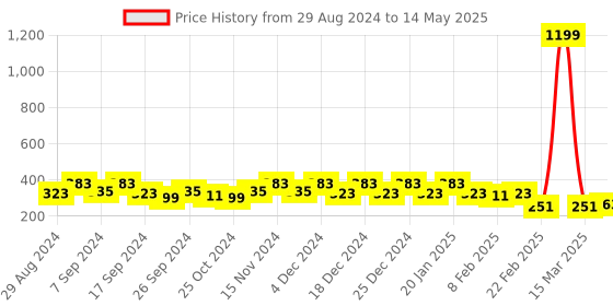 myntra.com Kuber Industries Blue Set of 4 Regular Drawer Organiser Organisers kuber industries Price History Graph from 29 Aug 2024 to 14 May 2025