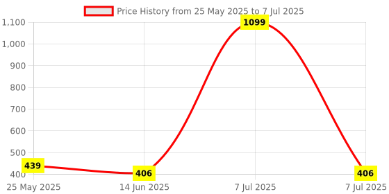myntra.com Kuber Industries Blue Set of 4 Regular Drawer Organiser Organisers kuber industries Price History Graph from 25 May 2025 to 7 Jul 2025