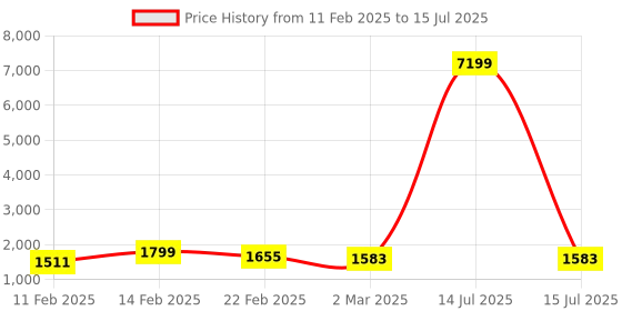 myntra.com Kuber Industries Blue Set of 4 Regular Multi-Utility Organisers kuber industries Price History Graph from 11 Feb 2025 to 15 Jul 2025
