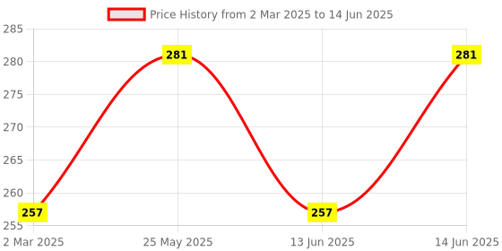 myntra.com Kuber Industries Blue Set of 4 Regular Multi-Utility Organisers kuber industries Price History Graph from 2 Mar 2025 to 14 Jun 2025
