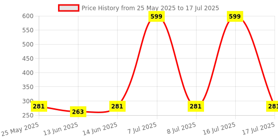 myntra.com Kuber Industries Blue Set of 4 Regular Multi-Utility Organisers kuber industries Price History Graph from 25 May 2025 to 8 Jul 2025