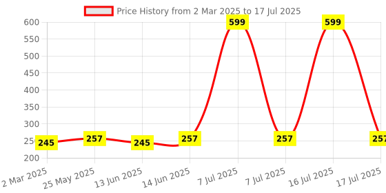 myntra.com Kuber Industries Blue Set of 4 Regular Multi-Utility Organisers kuber industries Price History Graph from 2 Mar 2025 to 7 Jul 2025