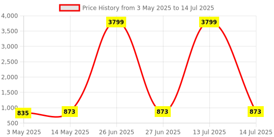 myntra.com Kuber Industries Blue Set of 4 Regular Multi-Utility Organisers kuber industries Price History Graph from 3 May 2025 to 14 Jul 2025