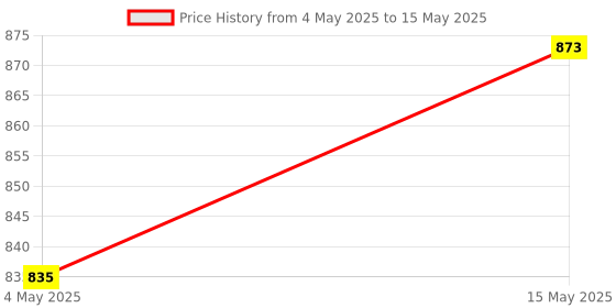 myntra.com Kuber Industries Blue Set of 4 Regular Multi-Utility Organisers kuber industries Price History Graph from 4 May 2025 to 15 May 2025