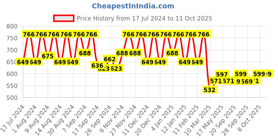 myntra.com Kuber Industries Blue Set of 4 Square Cushion Covers kuber industries Price History Graph from 17 Jul 2024 to 10 Oct 2025