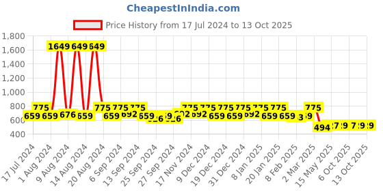 myntra.com Kuber Industries Blue Set of 4 Square Cushion Covers kuber industries Price History Graph from 17 Jul 2024 to 11 Oct 2025