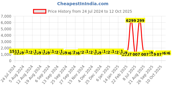 myntra.com Kuber Industries Blue Set of 4 Water Resistant Drawer Organiser Organisers kuber industries Price History Graph from 24 Jul 2024 to 12 Oct 2025