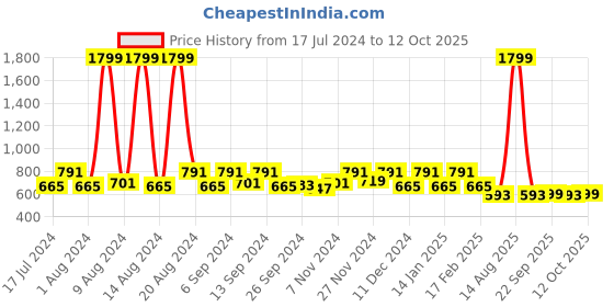 myntra.com Kuber Industries Blue Set of 5 Geometric Velvet Square Cushion Covers kuber industries Price History Graph from 17 Jul 2024 to 12 Oct 2025