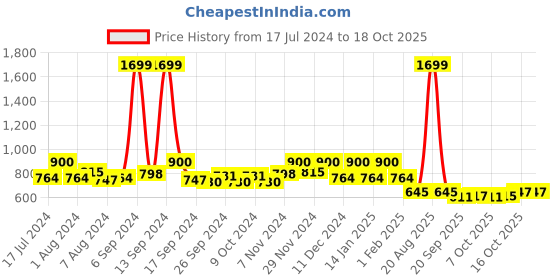 myntra.com Kuber Industries Blue Set Of 5 Large Plastic Hanging Flower Pot kuber industries Price History Graph from 17 Jul 2024 to 16 Oct 2025