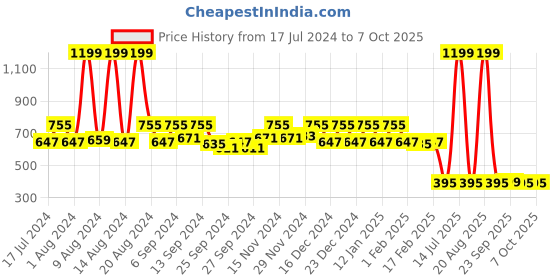 myntra.com Kuber Industries Blue Set of 5 Quirky Square Cushion Covers kuber industries Price History Graph from 17 Jul 2024 to 7 Oct 2025