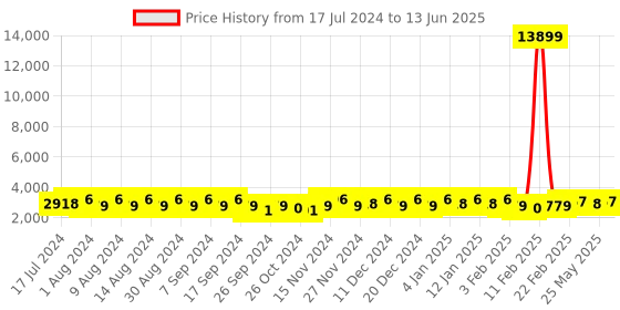 myntra.com Kuber Industries Blue Set of 5 Regular Drawer Organisers kuber industries Price History Graph from 17 Jul 2024 to 13 Jun 2025