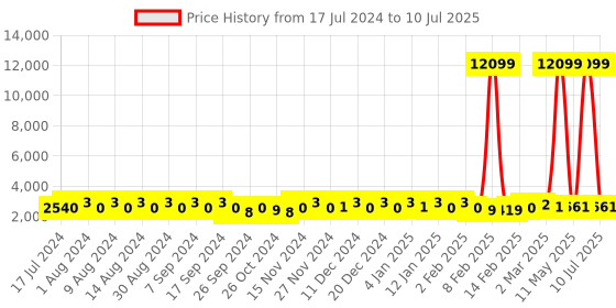 myntra.com Kuber Industries Blue Set of 5 Regular Drawer Organisers kuber industries Price History Graph from 17 Jul 2024 to 10 Jul 2025